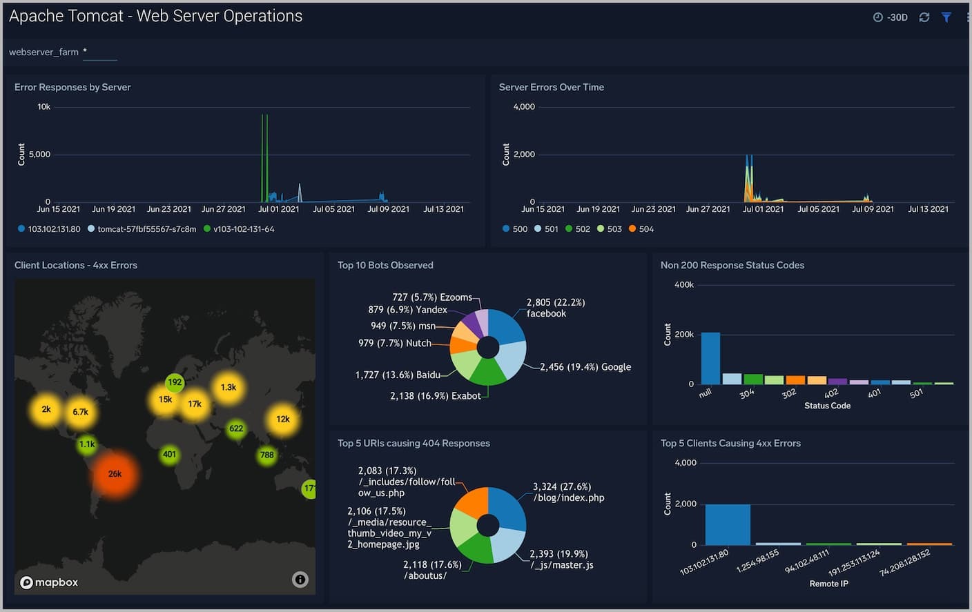 Varnish App for Sumo Logic 5 Apache Tomcat Web Server Operations 1