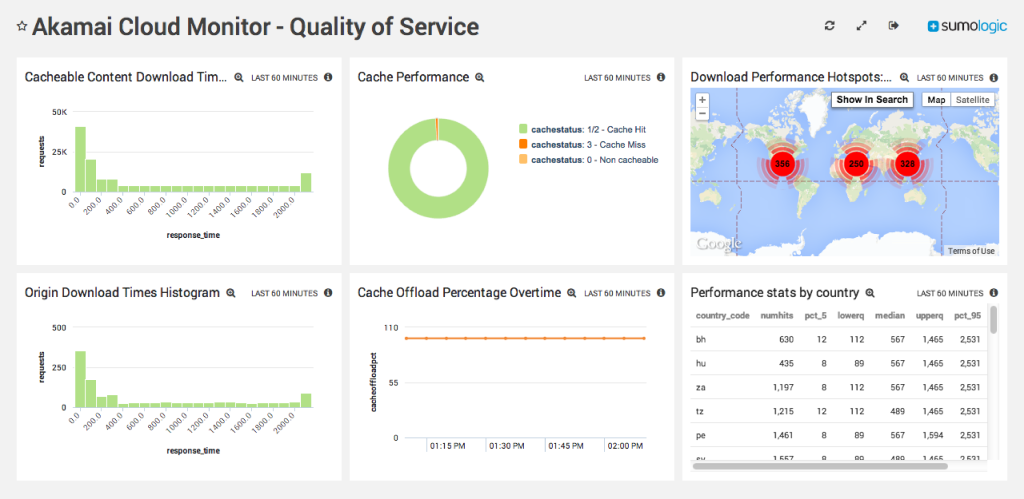 Akamai App for Sumo Logic 6 dashboard Akamai Cloud Monitor Quality of Service a 300ppi 1024x499 1